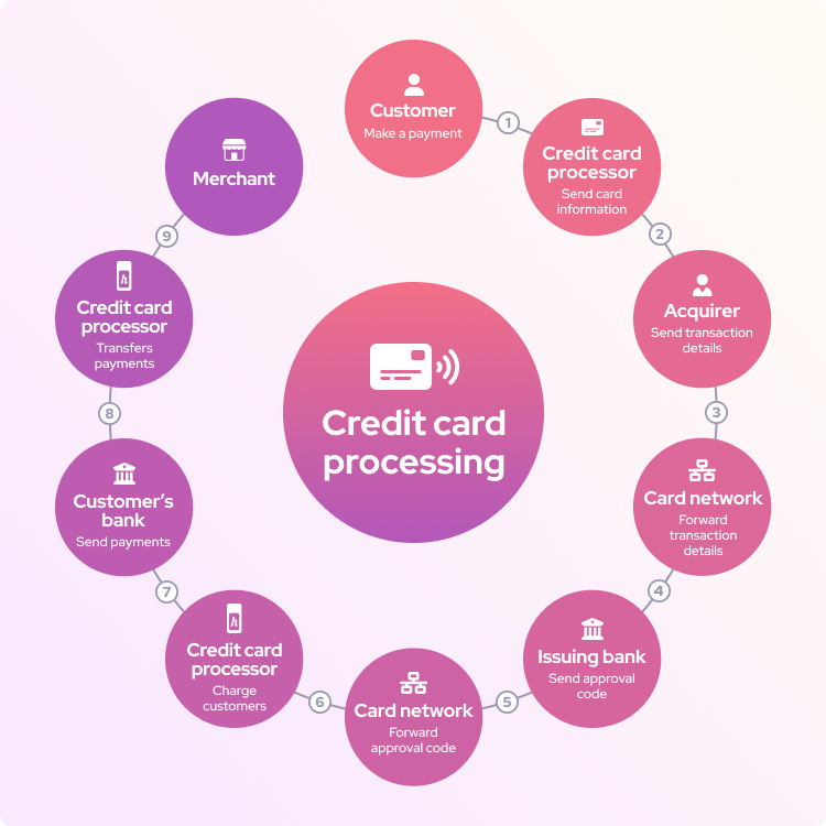 how does credit card processing work diagram