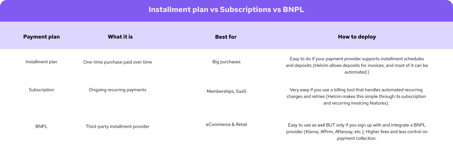 Installment plan vs Subscription vs BNPL