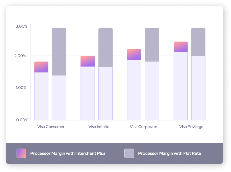 interchange vs flat rate pricing