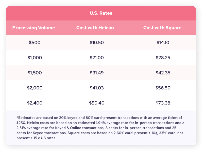 Square vs. Helcim Processing Rates- A Comparison chart for U.S rates