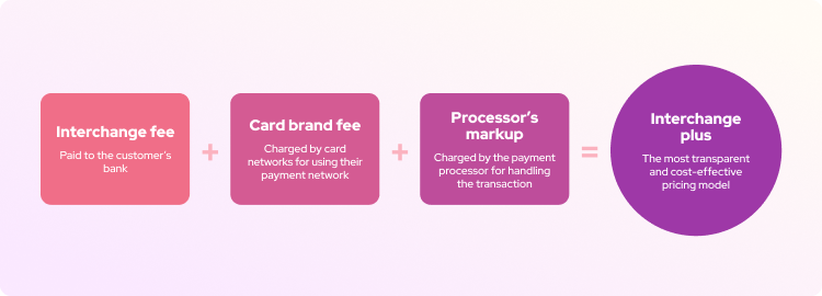 calculate interchange plus rate formula