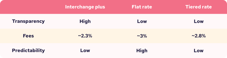 interchange plus vs tier pricing vs flat rate pricing