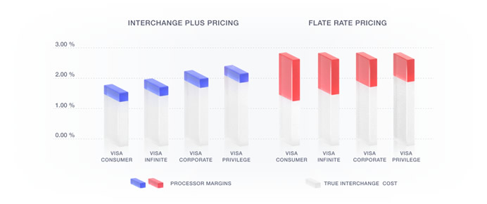 credit card processor margins vs interchange
