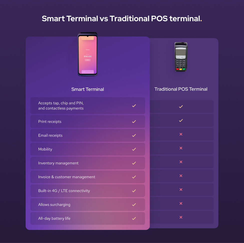 Helcim Smart Terminal vs Traditional Payment Terminal
