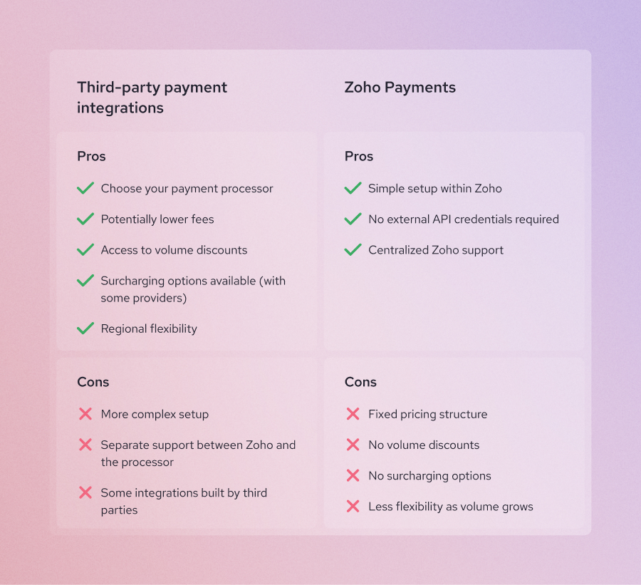 Zoho payment processing integration vs Zoho Payments